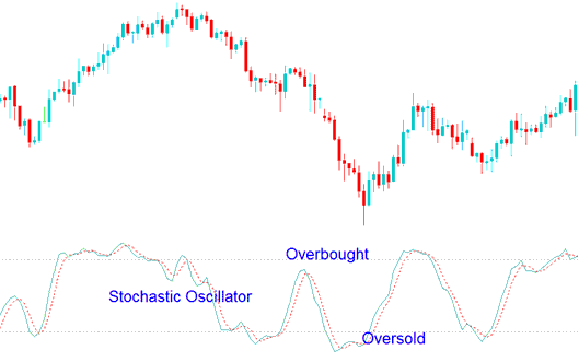 Overbought and Oversold Levels on Stochastic Oscillator Indices Indicator - How Stochastic Indices Oscillator Works in Trending Indices Markets - Stochastic Oscillator Trend Trading Analysis