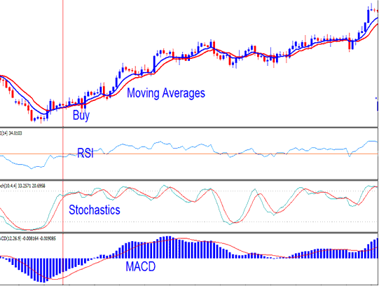 Buy Stock Indices Signal Generated using Indices Trading Stochastic Trading System - Combining Stochastic Oscillator with Other Indices Indicators