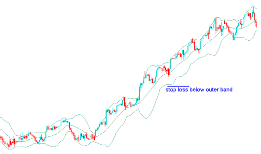 Bollinger Bands Stock Indices Technical Indicator - List of Stock Index Indicators for Setting Stop Loss Stock Index Order - Where to Set Stops on Stock Index Charts Example Explained