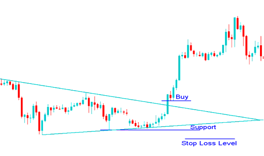 Stop Loss Stock Indices Order Level Using a Support Line - The Correct Stock Index Trading Method of Setting Stop Loss Orders Using Index Trendlines