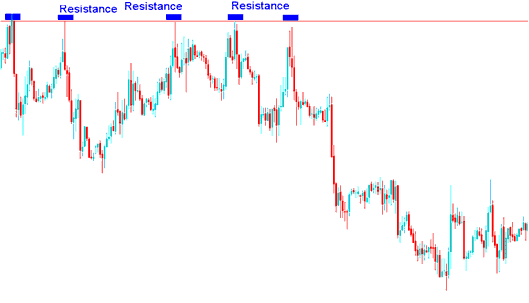 Resistance Level for Setting Stop Loss Indices Order Level for Sell Indices Trade - Setting and Adjusting Stop Loss Order Levels Example Explained