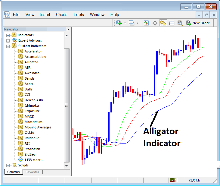How Do I Trade Indices Trading with Alligator Stock Index Indicator on MetaTrader 4? - Place Alligator Stock Indices Indicator on Chart on MT4 - MT4 Alligator Technical Indicator