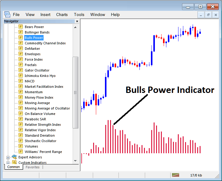 How to Trade Indices Trading with Bulls Power Stock Index Indicator on MetaTrader 4