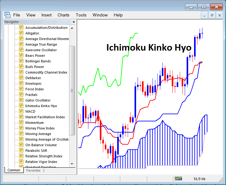 How to Trade Indices Trading with Ichimoku Indicator on MetaTrader 4 - Place Ichimoku Indicator in MT4 Ichimoku Indicator Download - MT4 Ichimoku Indicator for Day Trading Indices Trading