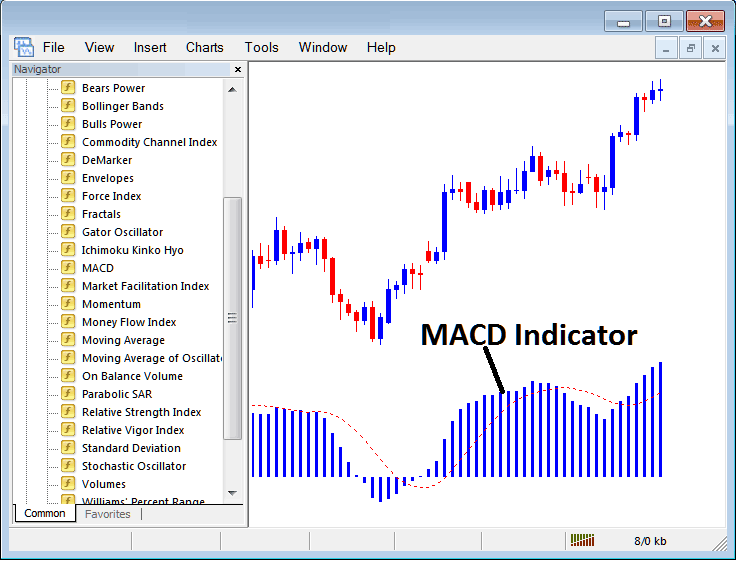 How to Trade Indices Trading with MACD Stock Index Indicator on MetaTrader 4 - Place MACD Index Indicator on Index Chart in MetaTrader 4