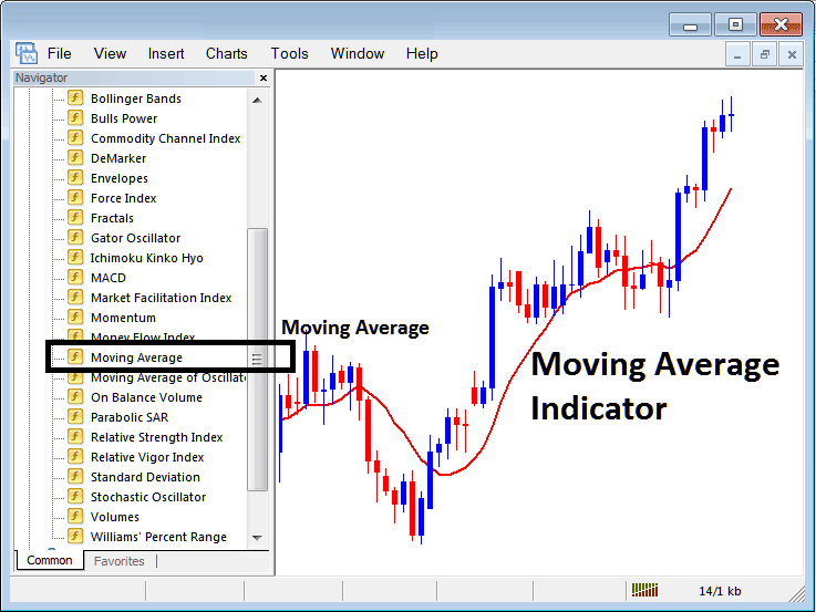 Placing Moving Average on Stock Index Charts in MetaTrader 4 - How Do I Place Moving Average Stock Index Indicator on Chart in MetaTrader 4? - MT4 Moving Average Indicator