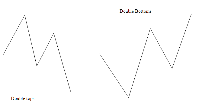 Double Tops Double Bottoms Combined with Indices Trend Line Breaks Reversal - How to Trade Indices Trend Line Break Reversals in Indices Trading - Indices Trading Reversal Signals Example Explained