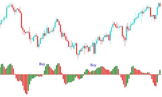 Acceleration/Deceleration Indicator Technical Analysis Buy Signal