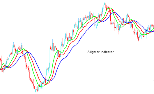 Alligator MT4 Indicator - How Do I Use MT4 Alligator Indicator Explained? - Alligator MT4 Indicator Example Explained