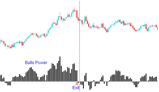 Bulls Power MT4 Indicator Exit Signal Generated - Bulls Power MetaTrader 4 Technical Indicator Example Explained