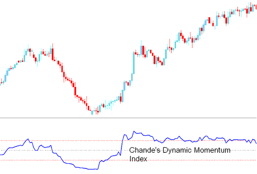 DMI MT4 Indicator Example Explained - Place Chande Dynamic Momentum Index Indicator on Chart on Trading Software