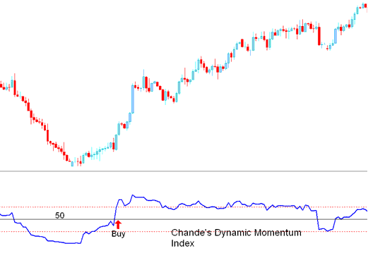 Buy Signal generated Chande Dynamic Momentum - Chandes Dynamic Momentum Index MetaTrader 4 Technical Indicator Analysis