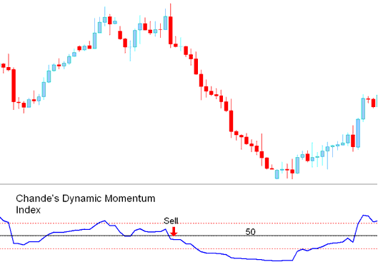 Chande Dynamic Momentum Index MetaTrader 4 Indicator Analysis - DMI MetaTrader 4 Indicator Example Explained