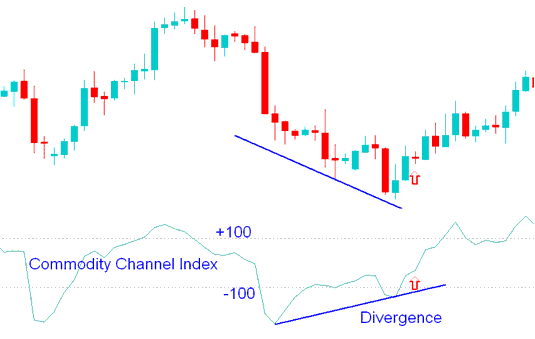 Commodity Channel Index, CCI MT4 Indicator - CCI MetaTrader 4 Indicator Technical Analysis Explained