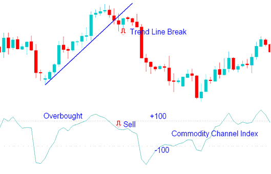 Commodity Channel Index, CCI MetaTrader 4 Indicator - CCI MT4 Indicator Technical Analysis Examples Explained