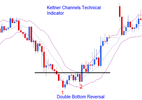 Keltner Bands MT4 Indicator Reversal Forex Signals - Keltner Bands MT4 Indicator on Trade Charts