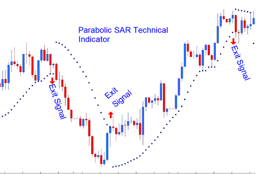 Parabolic SAR MT4 Indicator Exit Forex Signal - Parabolic SAR MT4 Indicator on Trade Charts