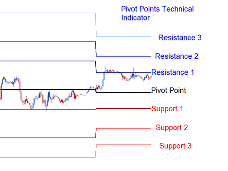 Pivot Points Technical MT4 Indicator - Pivot Points MT4 Indicator - MetaTrader 4 Indicator Pivot Points Levels