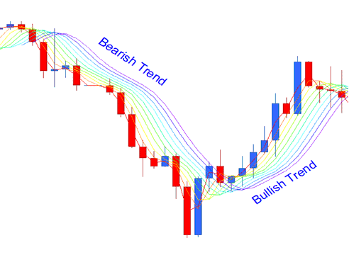 Bullish Bearish Trend Rainbow Charts MT4 Indicator - Rainbow Charts MetaTrader 4 Indicator Forex Trading