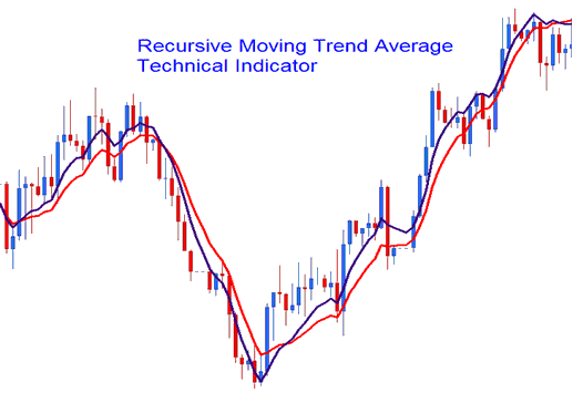 Recursive Moving Trend Average MT4 Indicator - Recursive Moving Trend Average MT4 Indicator