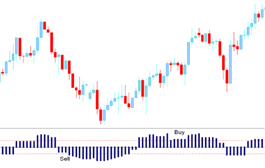 Aroon Oscillator MT5 Technical Analysis on Charts - Aroon Oscillator MT5 Indicator