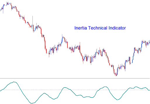 Inertia MT5 Analysis on Trading Forex Charts - Inertia MT5 Indicator