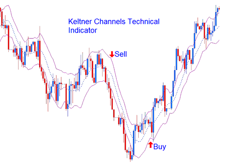 Keltner Bands MT5 Indicator Continuation Buy Sell Signals