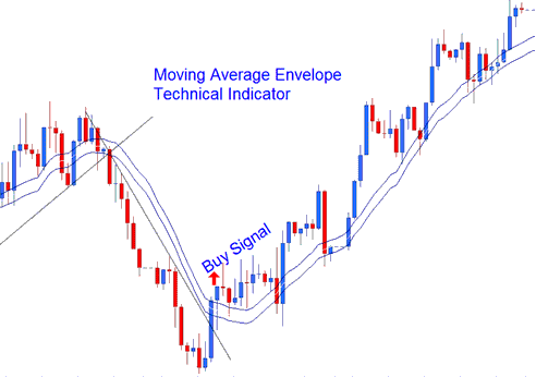 Moving Average Envelope Buy Signal - Moving Average Envelope MT5 Technical Analysis