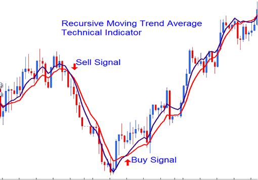 How to Add Trading Recursive Moving Trend Average Indicator in Chart in Trading Software