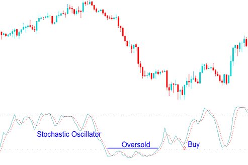 Oversold levels Stochastic Oscillator MT5 Indicator values less than 30