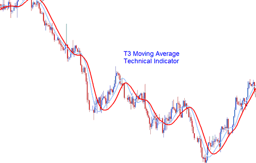 T3 Moving Average MT5 Technical Analysis - Place T3 Moving Average Technical Indicator in Chart on Trading Platform
