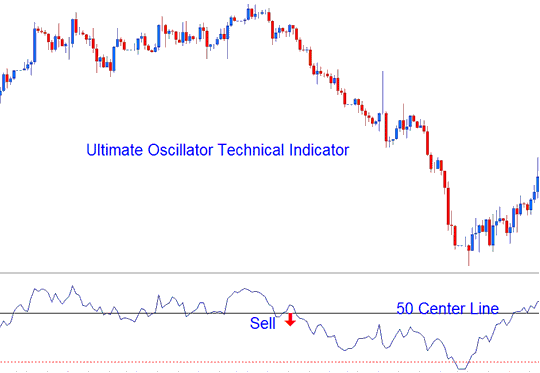 Center line Crossover Signal - Ultimate Oscillator MT5 Technical Analysis