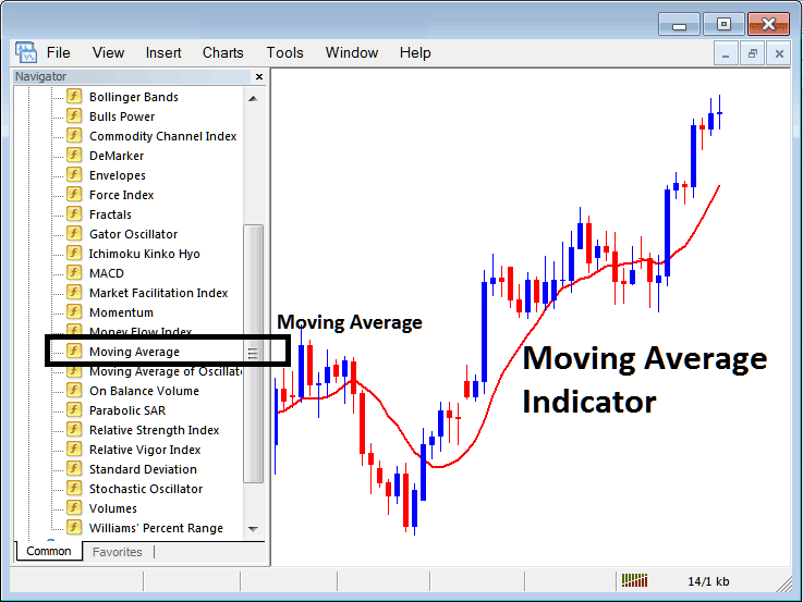 Place Moving Average Technical Indicator in Forex Chart in MT4