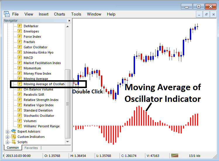 Place Moving Average Technical Indicator On Forex Chart on MetaTrader 4