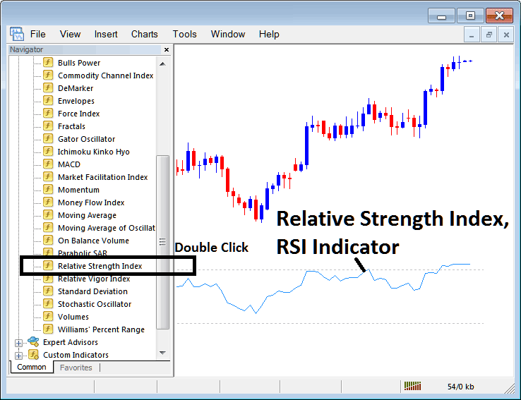 Place Relative Strength Index, RSI Indicator on Forex Chart on MetaTrader 4 - MT4 RSI Indicator for Day Trading