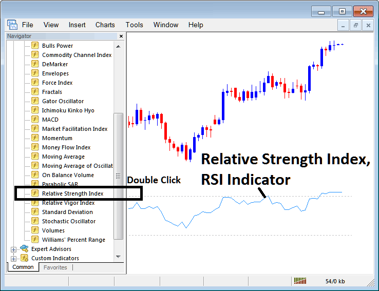 Place Relative Strength Index, RSI Indicator on Forex Chart on MetaTrader 4 Platform