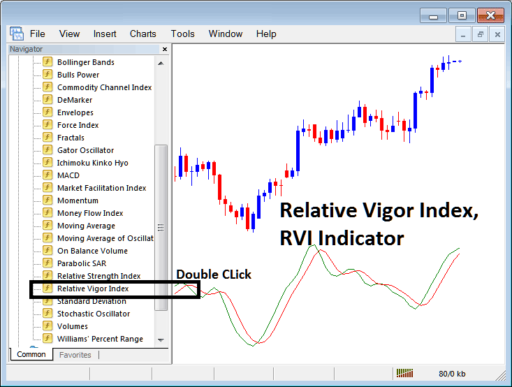 Place Relative Vigor Index, RVI Indicator on Forex Chart on MetaTrader 4 Platform