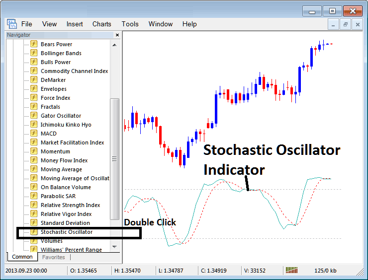 Place Stochastic Oscillator Indicator on Forex Chart on MetaTrader 4 Platform