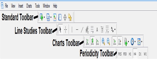 What are Toolbars on MT4? - How Do I Use MT4 Toolbars Explained? - MT4 Platform Toolbars