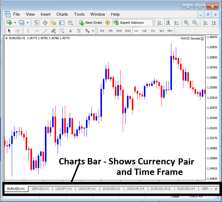 MT4 Gold Charts Bar For Showing Gold Charts and Gold Chart Time Frames on MetaTrader 4 XAUUSD Trading Platform