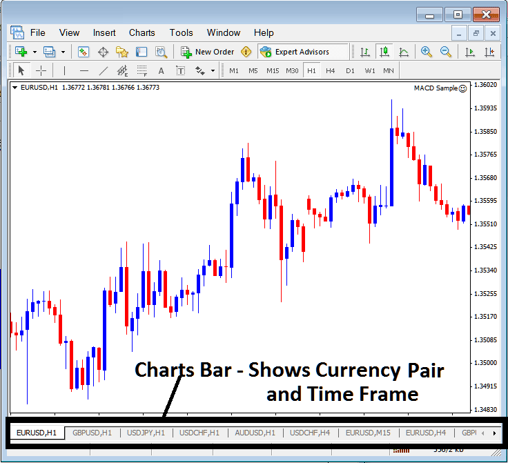 MT4 Charts Bar for Showing Forex Charts and Forex Chart Time Frames on MT4 - MetaTrader 4 Forex Trading Chart Time frames: Periodicity on Forex Trading Charts on MetaTrader 4