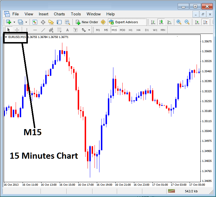 15 Minutes Forex Chart Time Frame in MetaTrader 4 - MT4 Chart Timeframes: Periodicity on Charts in MT4