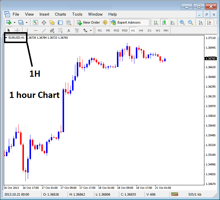1 Hour Forex Chart Time Frame on MT4 - MetaTrader 4 Forex Chart Time Frame - MT4 Forex Chart Time Frames: Periodicity on Forex Charts in MT4