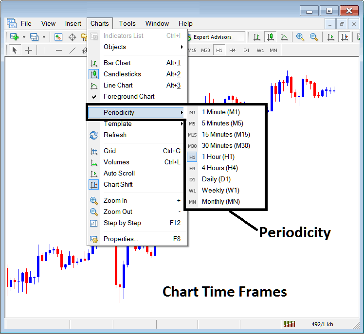 MT4 Forex Chart Timeframes: Periodicity on Forex Charts in MT4 - MetaTrader 4 Chart Change Chart Time Forex Charts