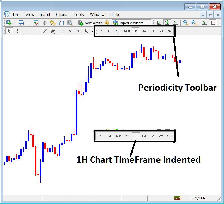 Periodicity Toolbar on Periodicity Menu in MT4 - MT4 Chart Change Chart Time Frame - MT4 Forex Chart Timeframes: Periodicity on Forex Charts on MT4