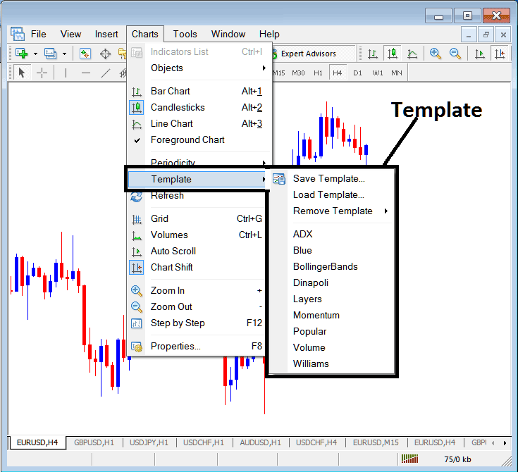 MT4 Templates on the Charts Menu in the MT4 Software - MT4 Change Template - MetaTrader 4 Chart Templates Tutorial
