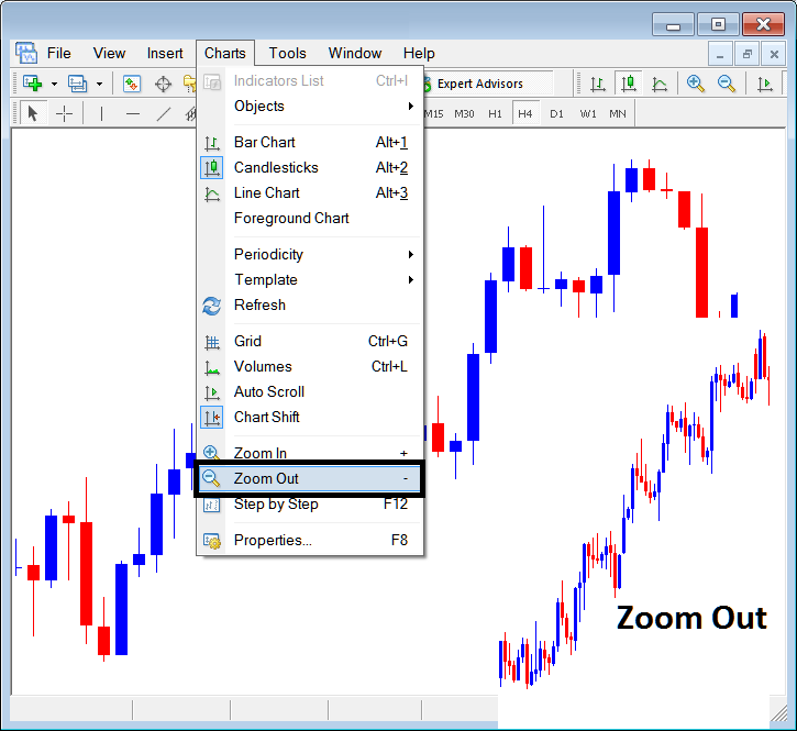 Trading on MT4 Charts using Step by Step Tool on MT4 Platform - MT4 Charts Zoom in, Zoom Out Forex Indicator