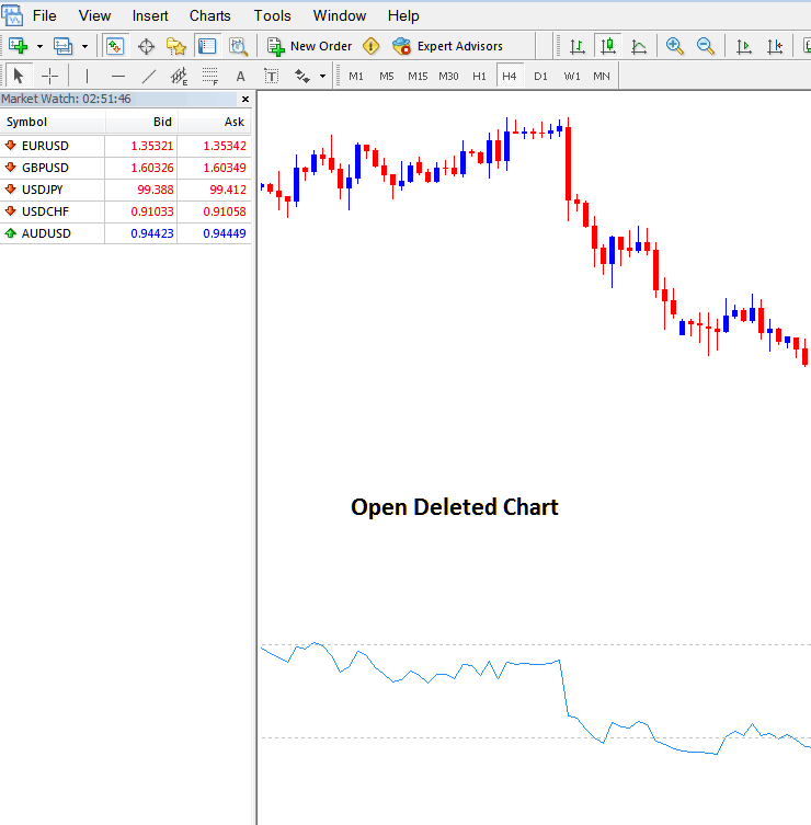 Open Deleted EURUSD Chart in MT4 - Opening a Deleted Chart on MT4 - MT4 Forex Charts PDF
