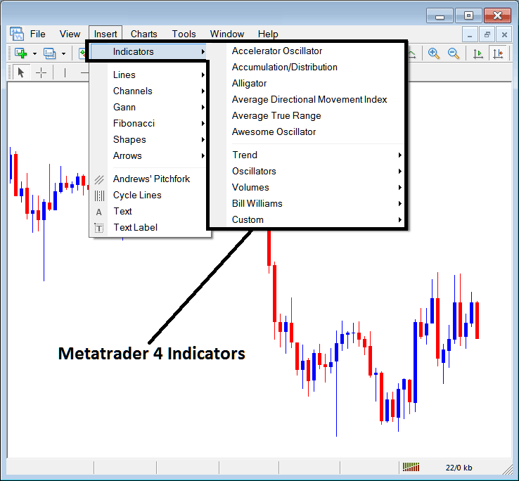Adding a MT4 Indicator on a Chart in MT4 - MT4 Indicators Insert Menu on MT4 Insert Menu Options