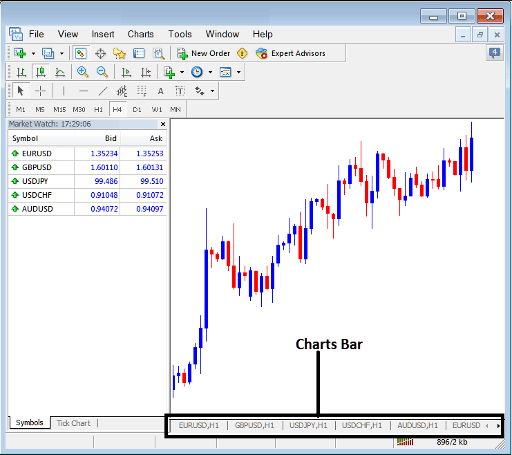 MT4 Charts Bar Menu on MT4 - MT4 Charts Tool Bars - MT4 Charts Bar and Charts Tabs - MetaTrader 4 Chart Tabs